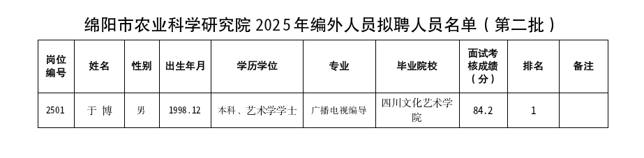 2025年编外人员拟聘人员公示(第二批)(2).png 2025年编外人员拟聘人员公示(第二批)(2).png