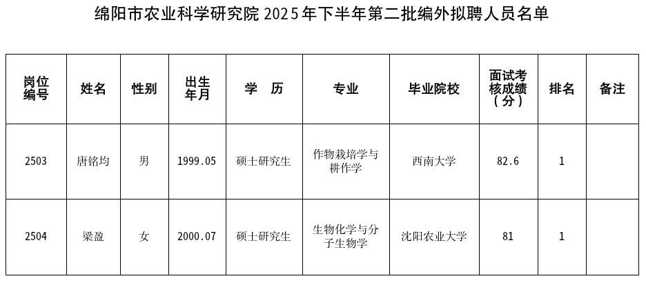 2025年下半年第二批编外人员拟聘人员公示.png